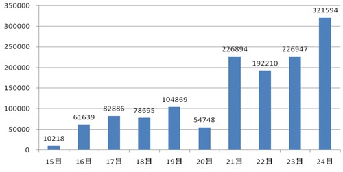 2012����ҹ��ՆT��ԇ��ָ��