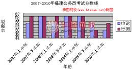 福建公務(wù)員考試歷年分?jǐn)?shù)線