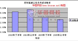 福建公務(wù)員考試歷年錄取率