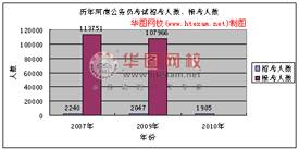 河南公務(wù)員考試歷年分?jǐn)?shù)線