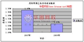 福建公務(wù)員考試歷年錄取率